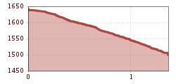 Elevation profile