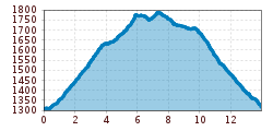 Elevation profile