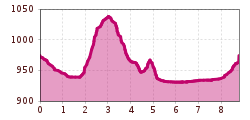 Elevation profile