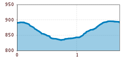 Elevation profile