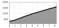 Elevation profile