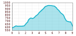 Elevation profile