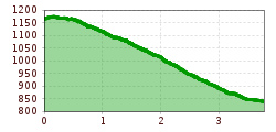 Elevation profile