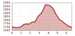 Elevation profile