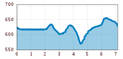 Elevation profile