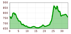 Elevation profile