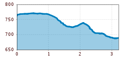 Elevation profile