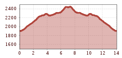 Elevation profile