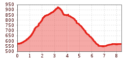 Elevation profile