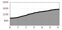 Elevation profile