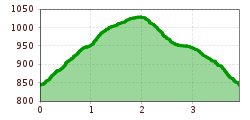 Elevation profile