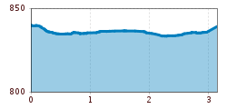 Elevation profile