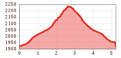 Elevation profile