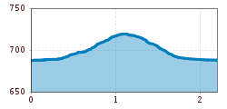 Elevation profile