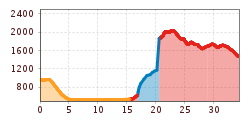 Elevation profile