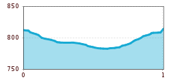 Elevation profile