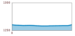 Elevation profile