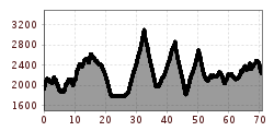 Elevation profile