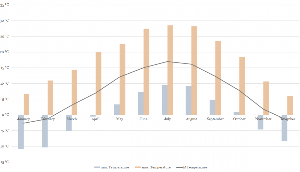 Temperature