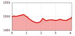 Elevation profile