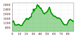 Elevation profile