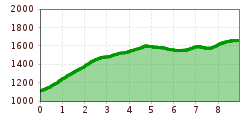 Elevation profile