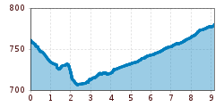 Elevation profile