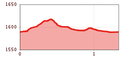 Elevation profile