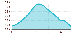 Elevation profile