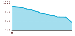 Elevation profile