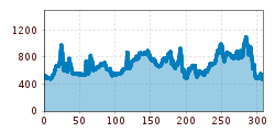 Elevation profile