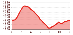 Elevation profile