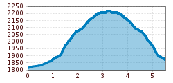 Elevation profile