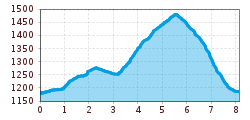 Elevation profile