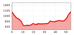 Elevation profile