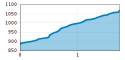 Elevation profile