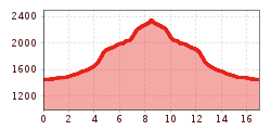 Elevation profile