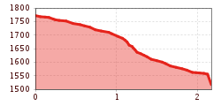 Elevation profile