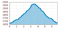 Elevation profile