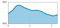 Elevation profile