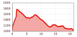 Elevation profile