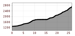 Elevation profile