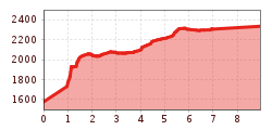 Elevation profile