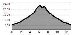 Elevation profile