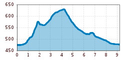 Elevation profile