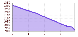 Elevation profile