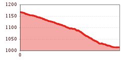 Elevation profile