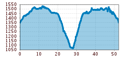 Elevation profile