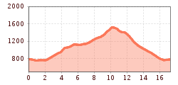 Elevation profile