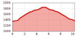 Elevation profile